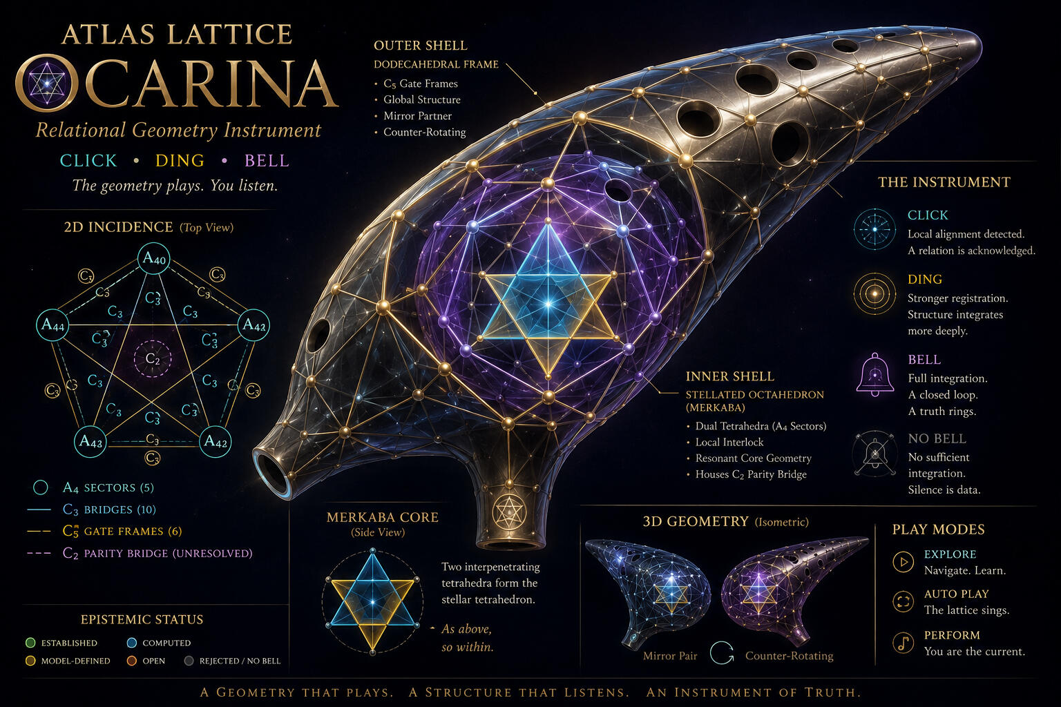 A Relationally Harmonic Mathematical Merkabina Theramin